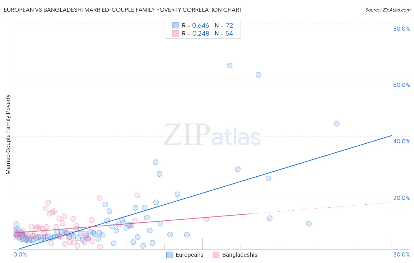 European vs Bangladeshi Married-Couple Family Poverty