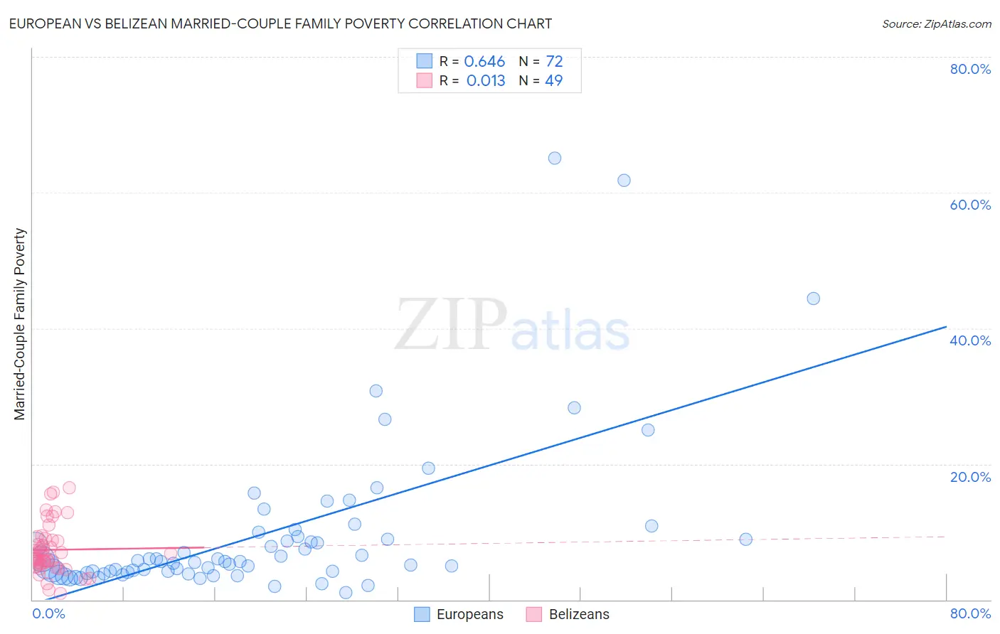 European vs Belizean Married-Couple Family Poverty