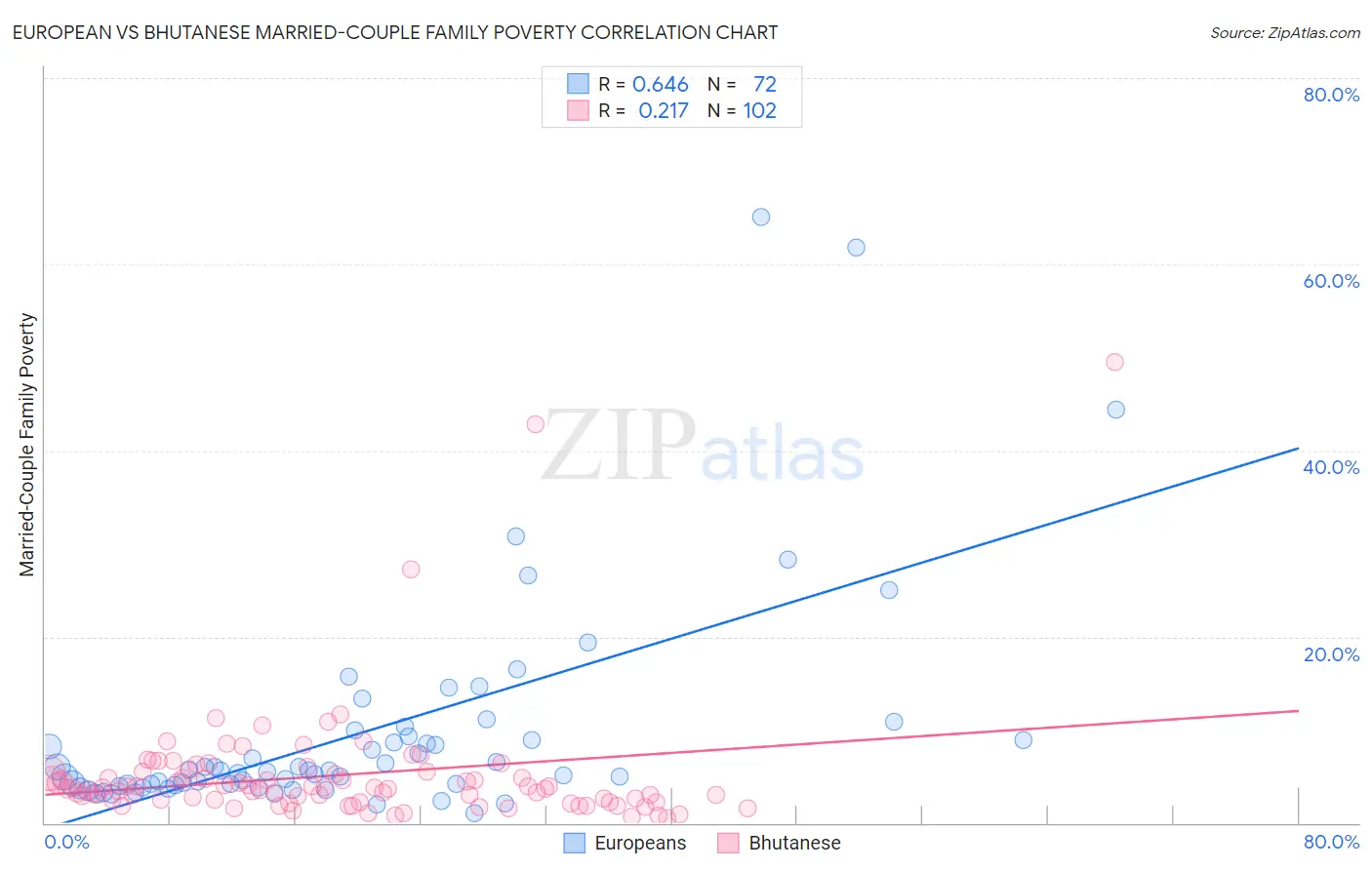 European vs Bhutanese Married-Couple Family Poverty