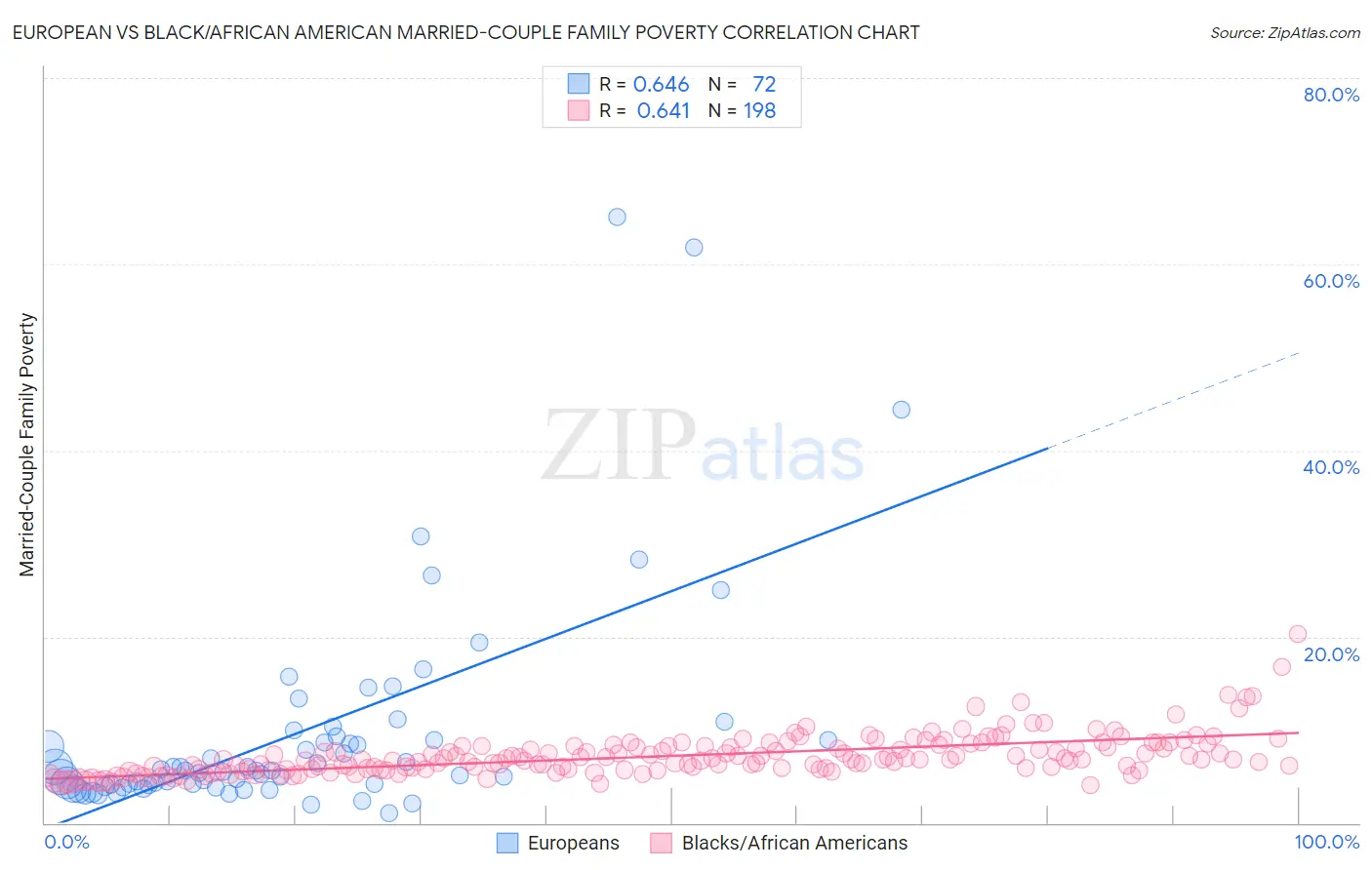 European vs Black/African American Married-Couple Family Poverty