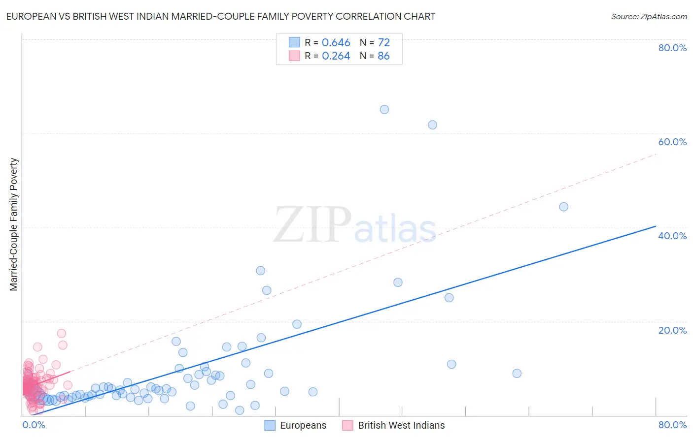 European vs British West Indian Married-Couple Family Poverty