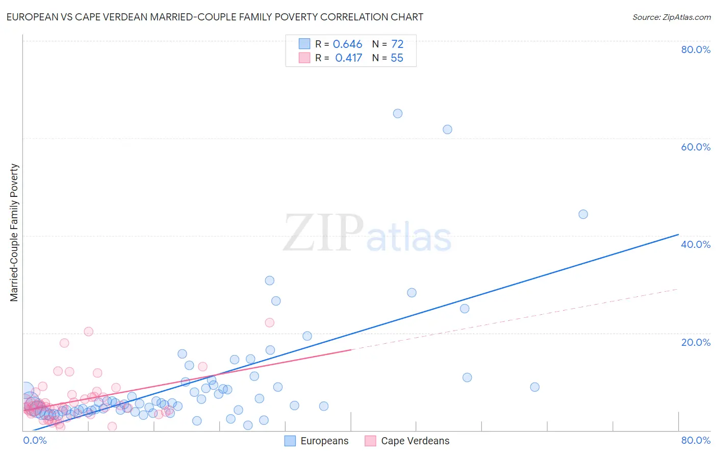 European vs Cape Verdean Married-Couple Family Poverty