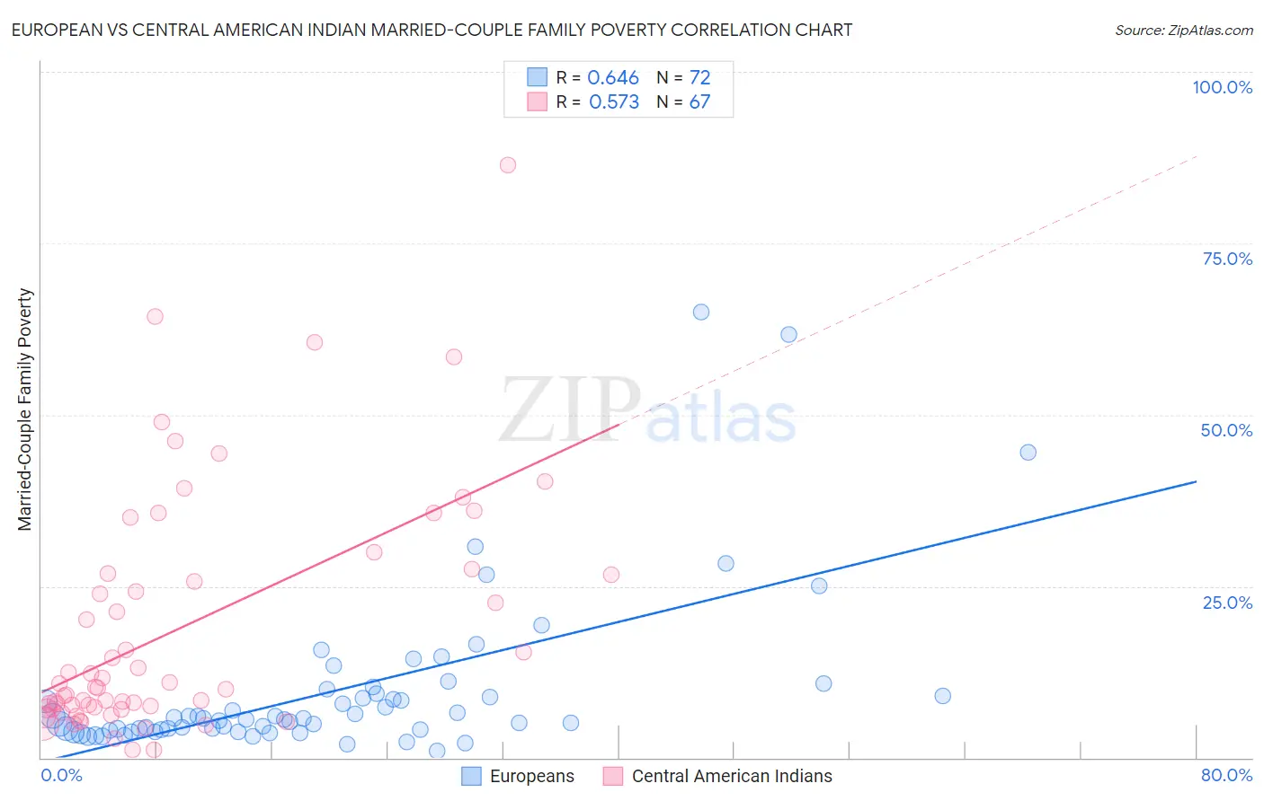 European vs Central American Indian Married-Couple Family Poverty