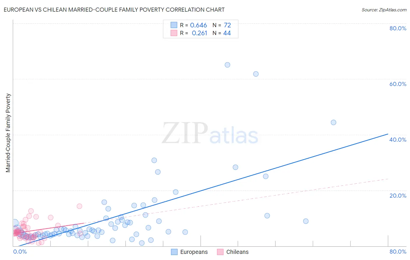 European vs Chilean Married-Couple Family Poverty