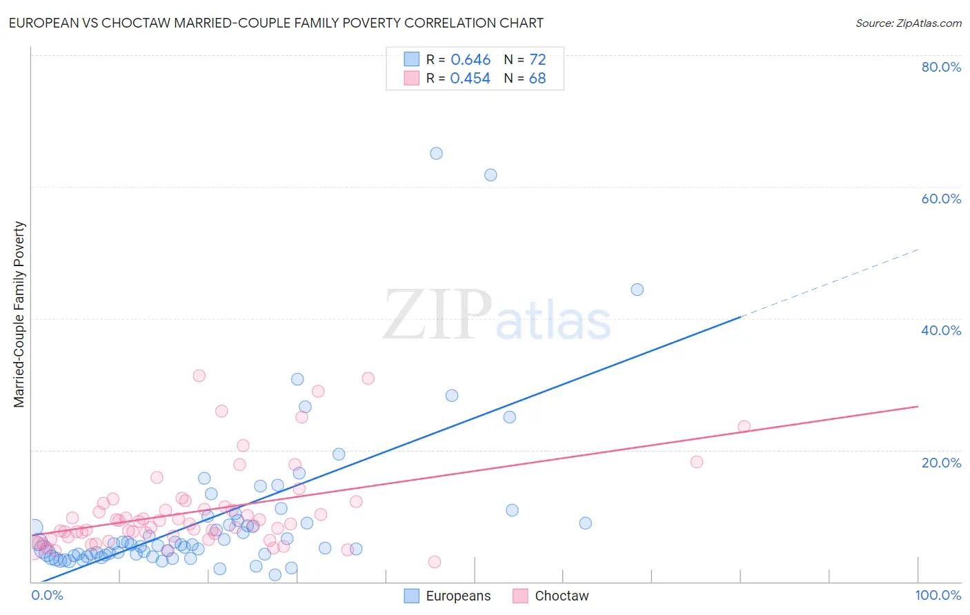 European vs Choctaw Married-Couple Family Poverty