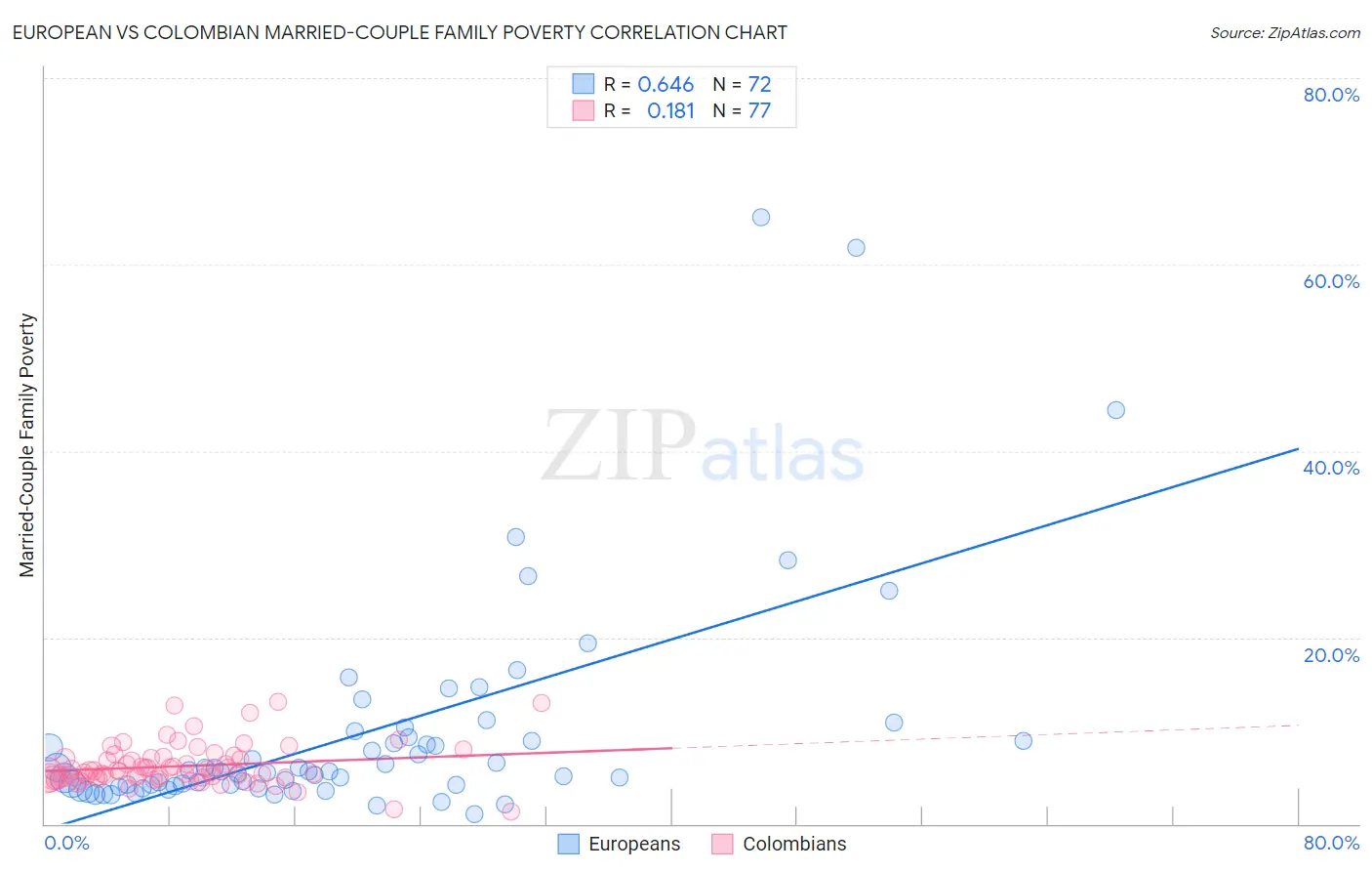 European vs Colombian Married-Couple Family Poverty