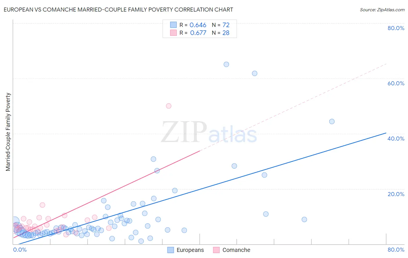 European vs Comanche Married-Couple Family Poverty