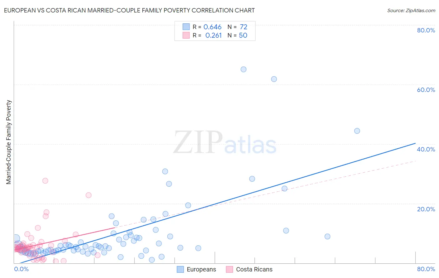 European vs Costa Rican Married-Couple Family Poverty