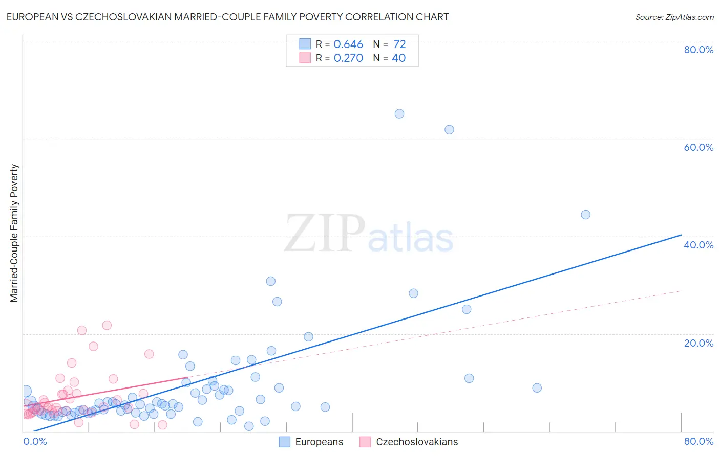 European vs Czechoslovakian Married-Couple Family Poverty