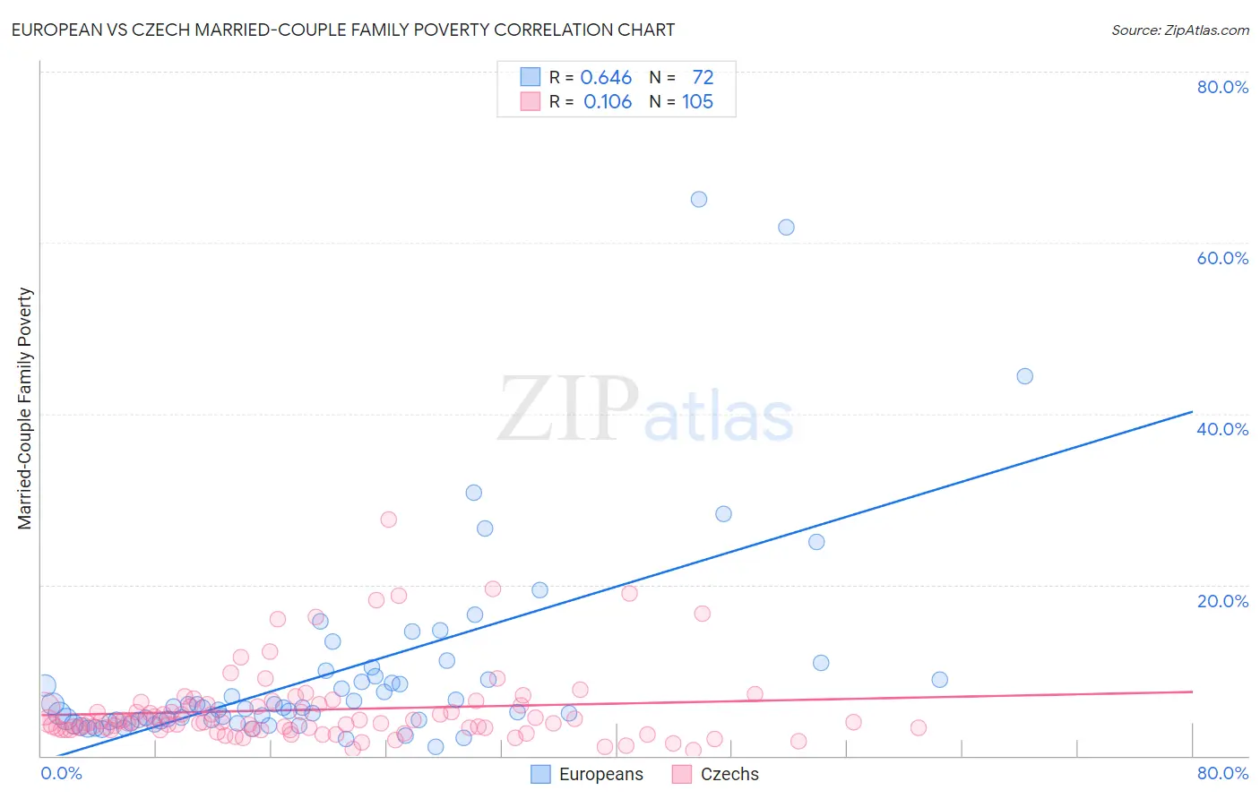 European vs Czech Married-Couple Family Poverty