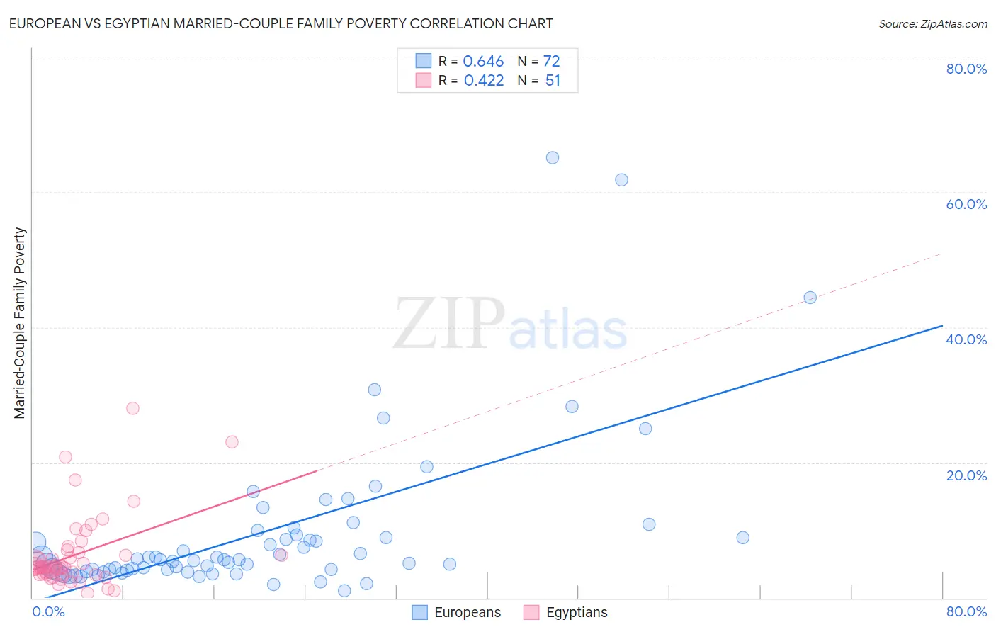 European vs Egyptian Married-Couple Family Poverty