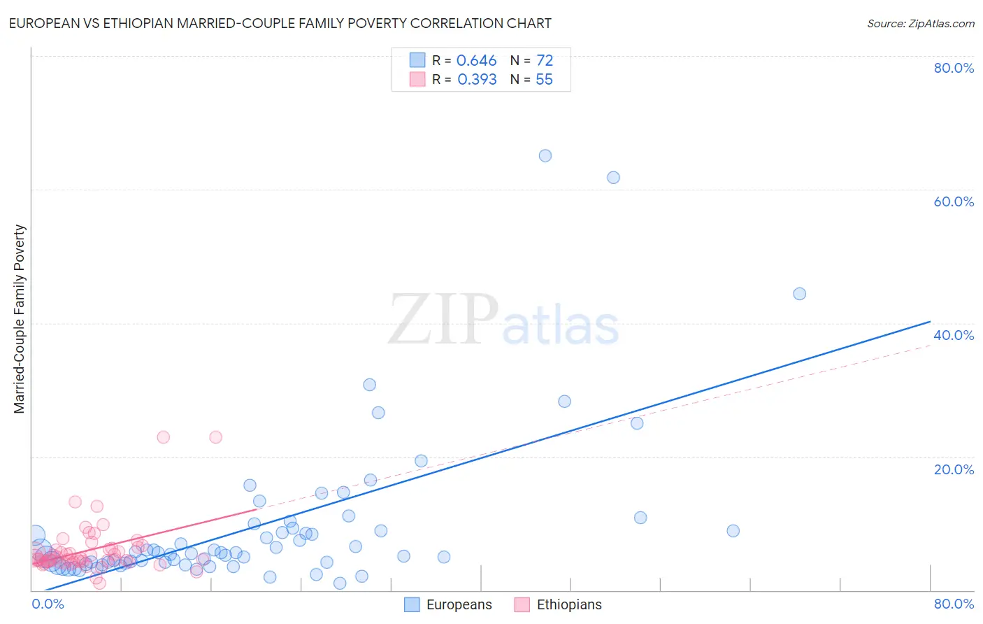 European vs Ethiopian Married-Couple Family Poverty