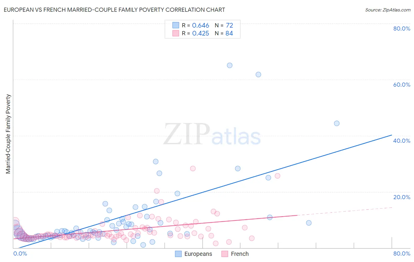 European vs French Married-Couple Family Poverty