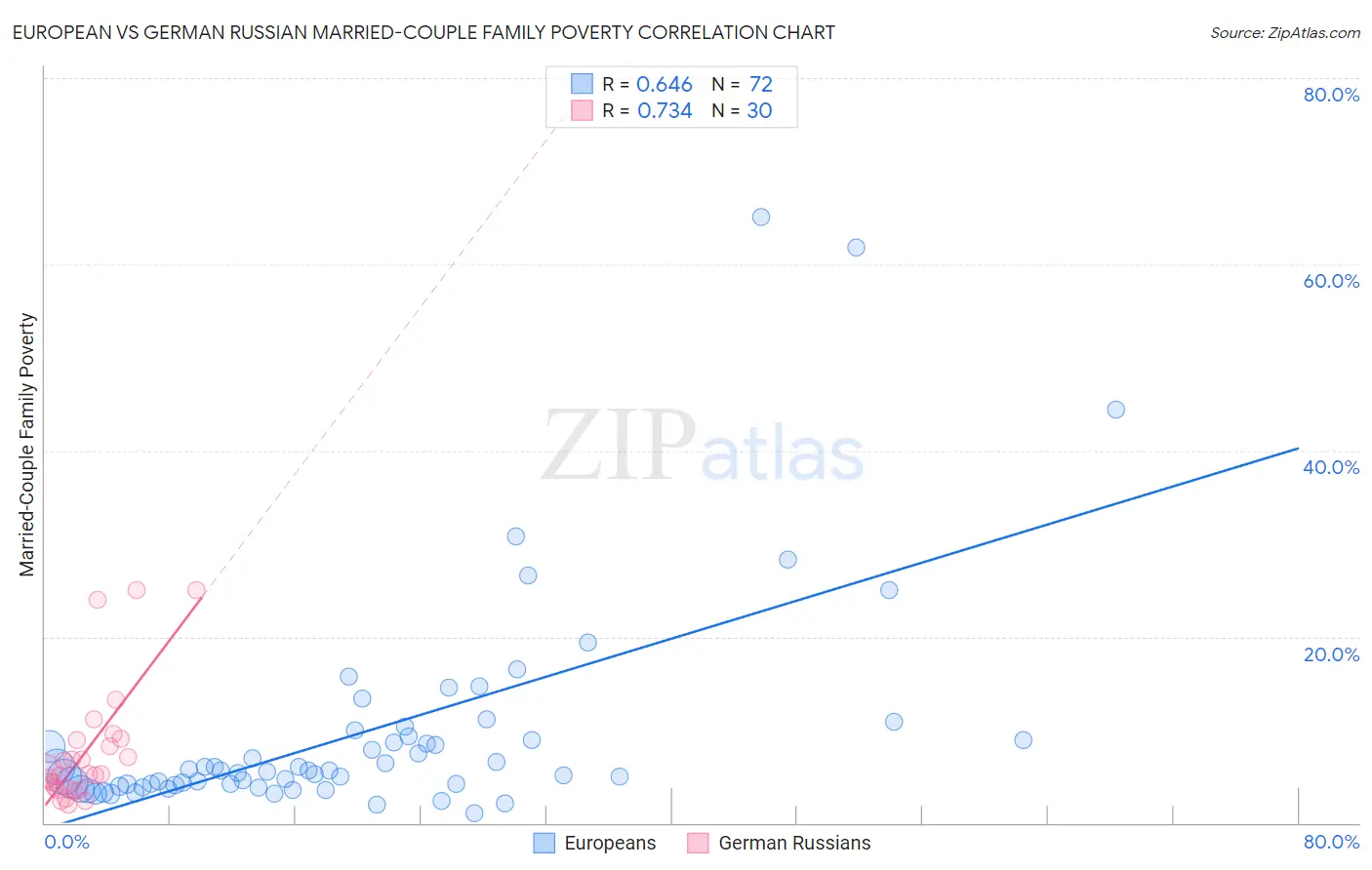 European vs German Russian Married-Couple Family Poverty