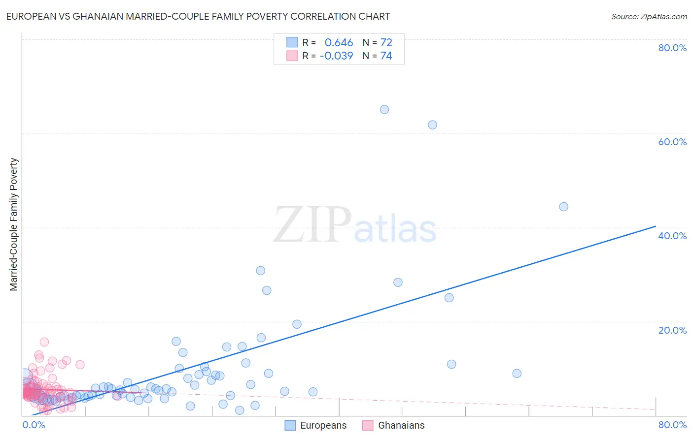 European vs Ghanaian Married-Couple Family Poverty