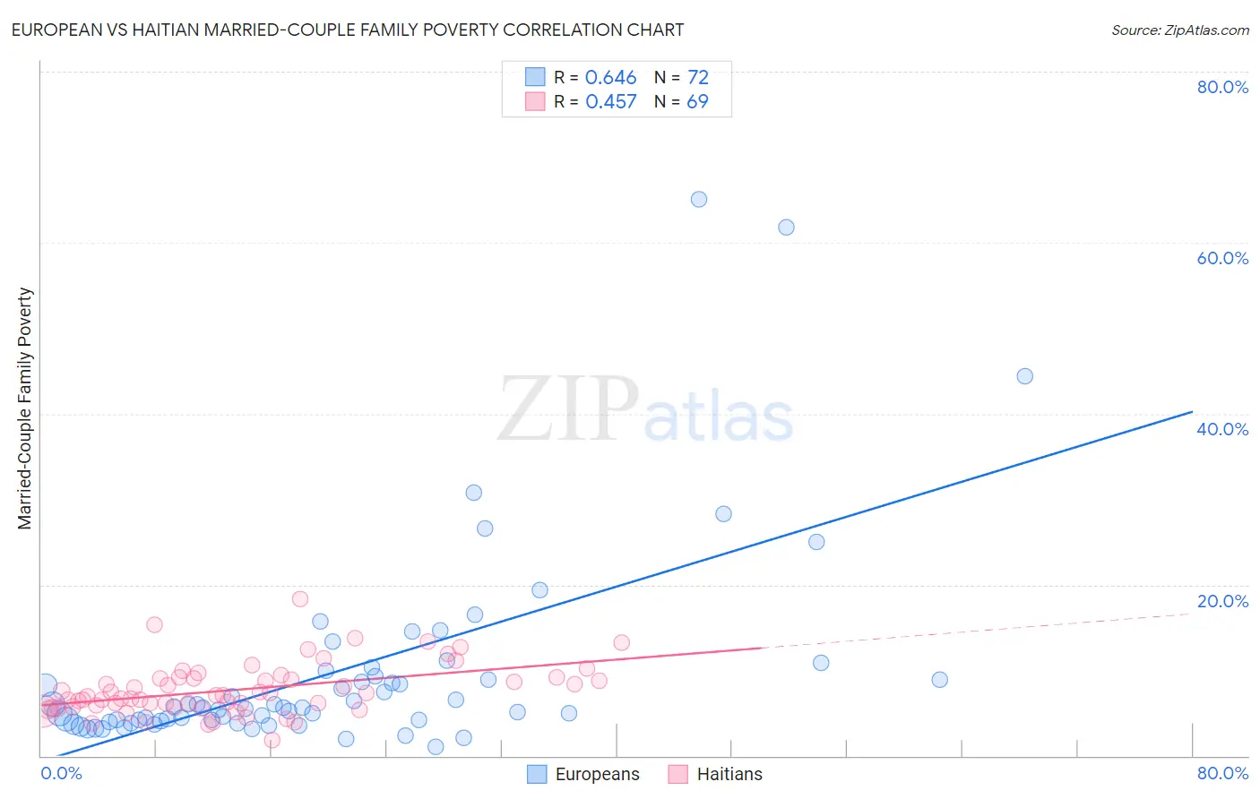 European vs Haitian Married-Couple Family Poverty