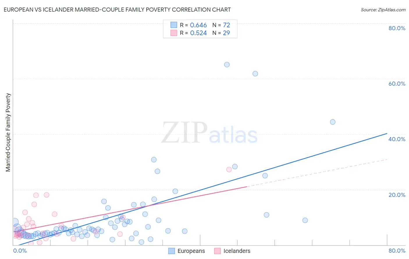 European vs Icelander Married-Couple Family Poverty