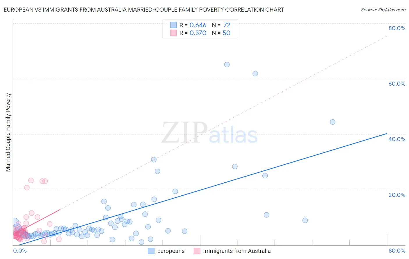 European vs Immigrants from Australia Married-Couple Family Poverty
