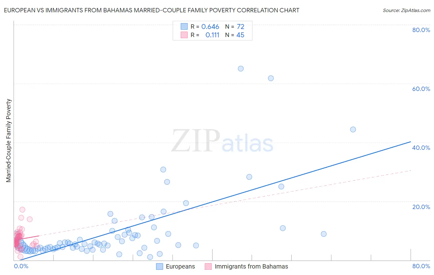 European vs Immigrants from Bahamas Married-Couple Family Poverty