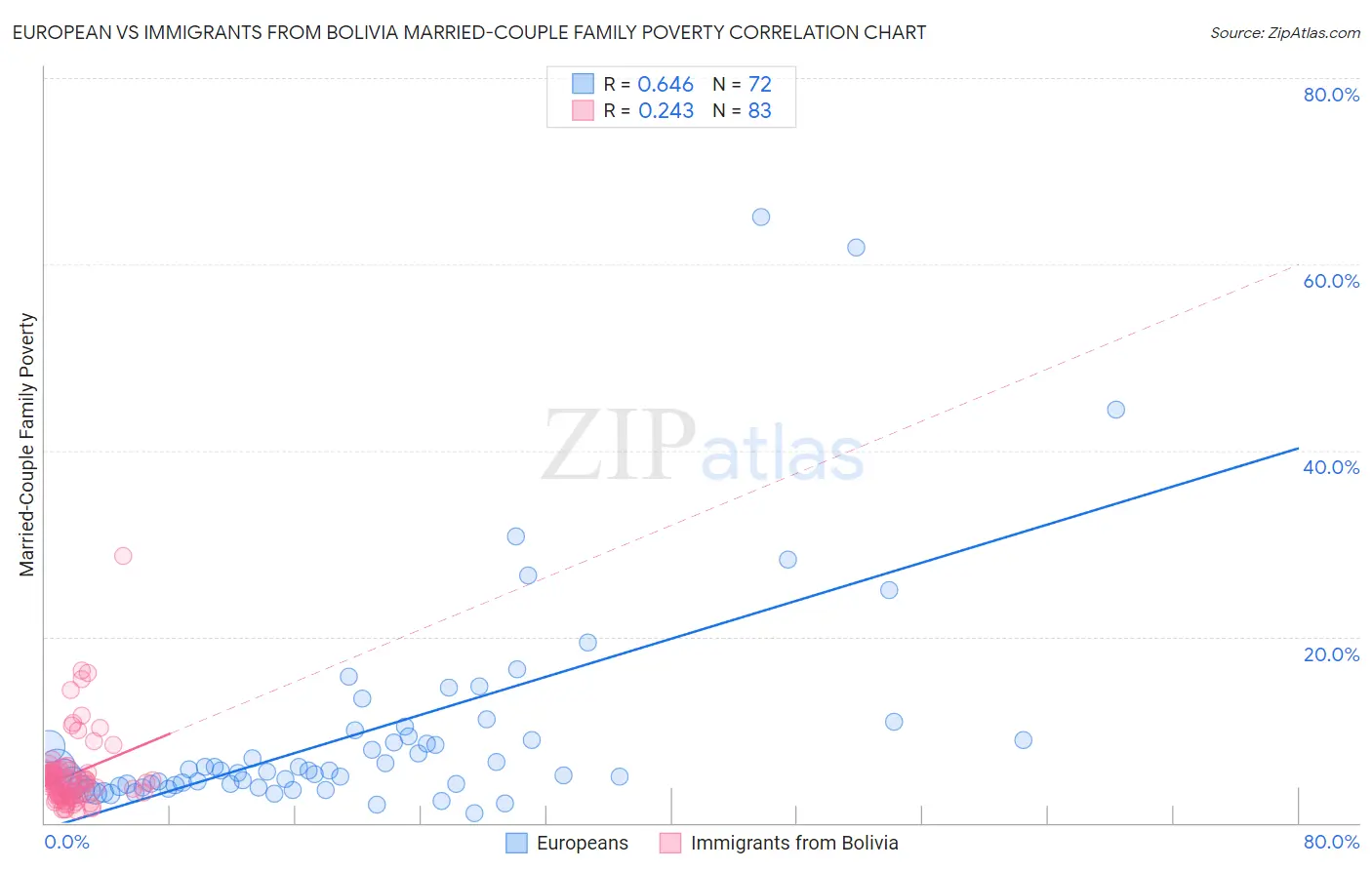 European vs Immigrants from Bolivia Married-Couple Family Poverty