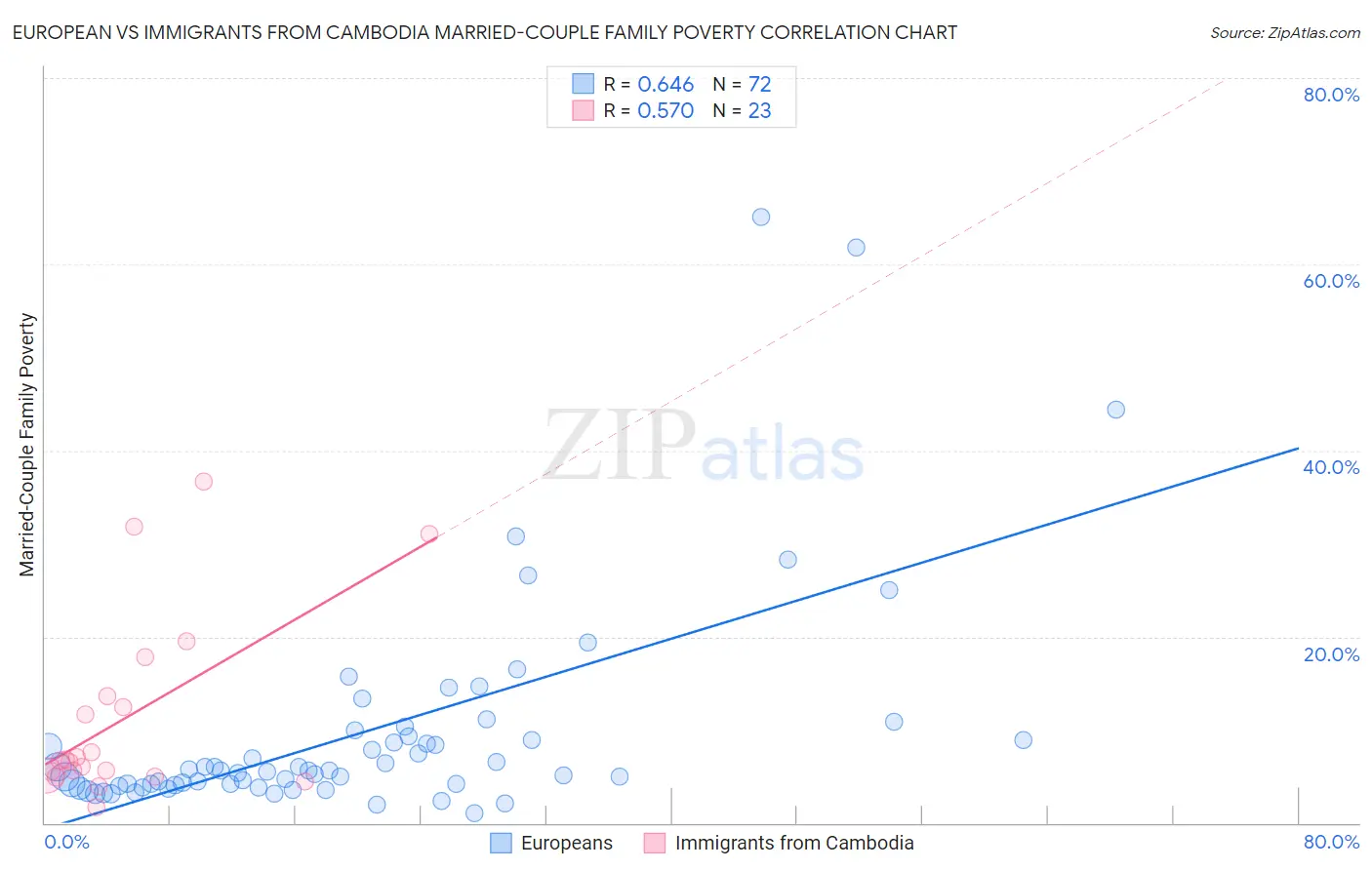 European vs Immigrants from Cambodia Married-Couple Family Poverty