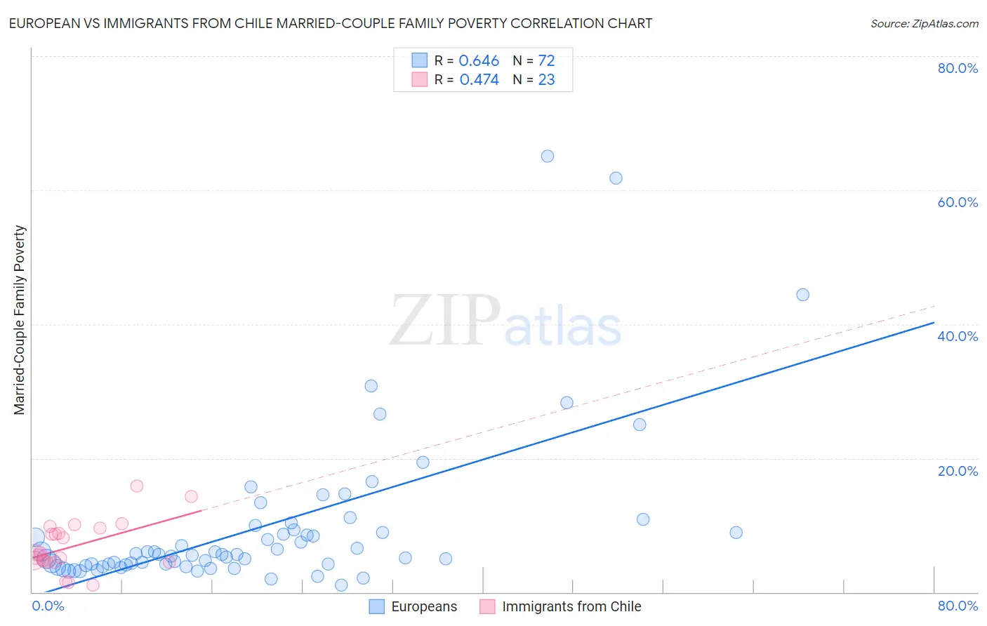European vs Immigrants from Chile Married-Couple Family Poverty