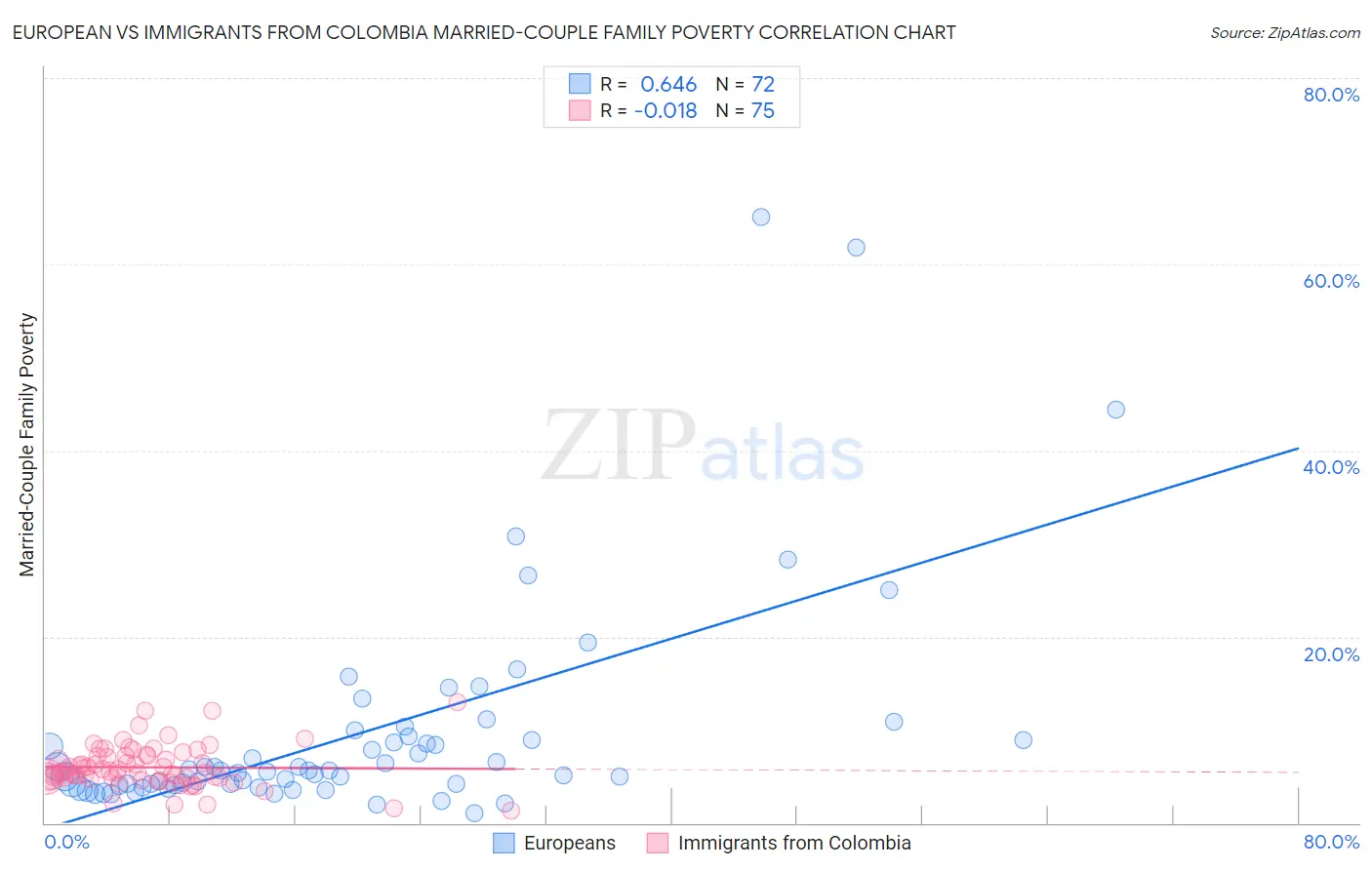 European vs Immigrants from Colombia Married-Couple Family Poverty