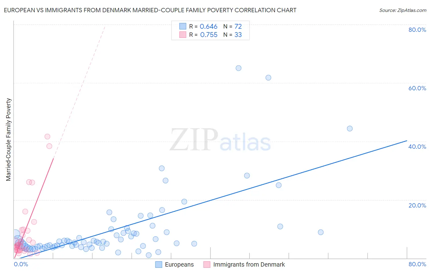 European vs Immigrants from Denmark Married-Couple Family Poverty