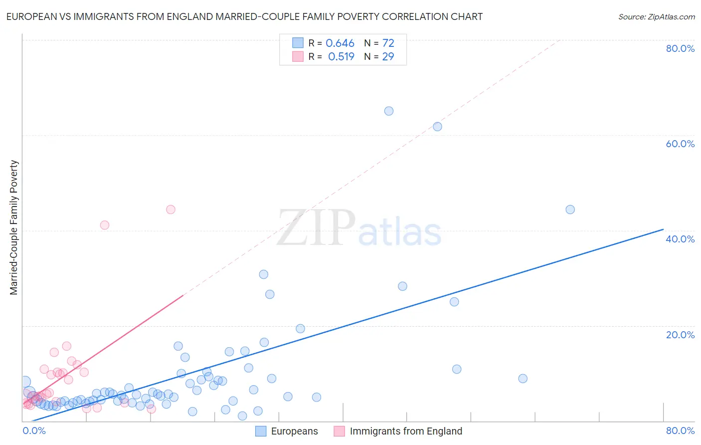 European vs Immigrants from England Married-Couple Family Poverty