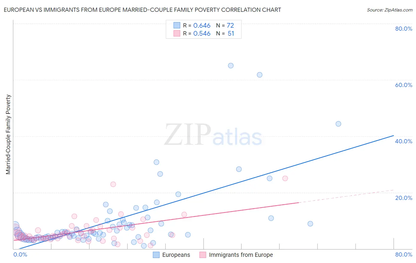 European vs Immigrants from Europe Married-Couple Family Poverty