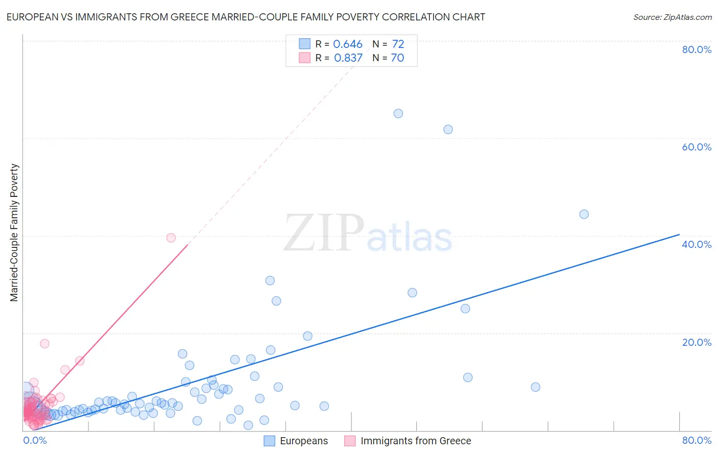 European vs Immigrants from Greece Married-Couple Family Poverty