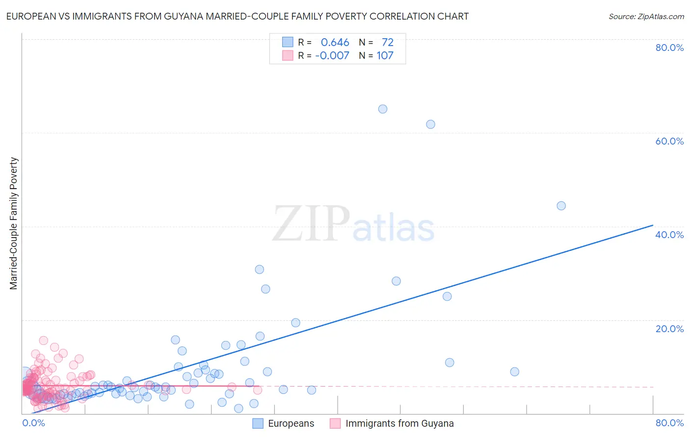 European vs Immigrants from Guyana Married-Couple Family Poverty