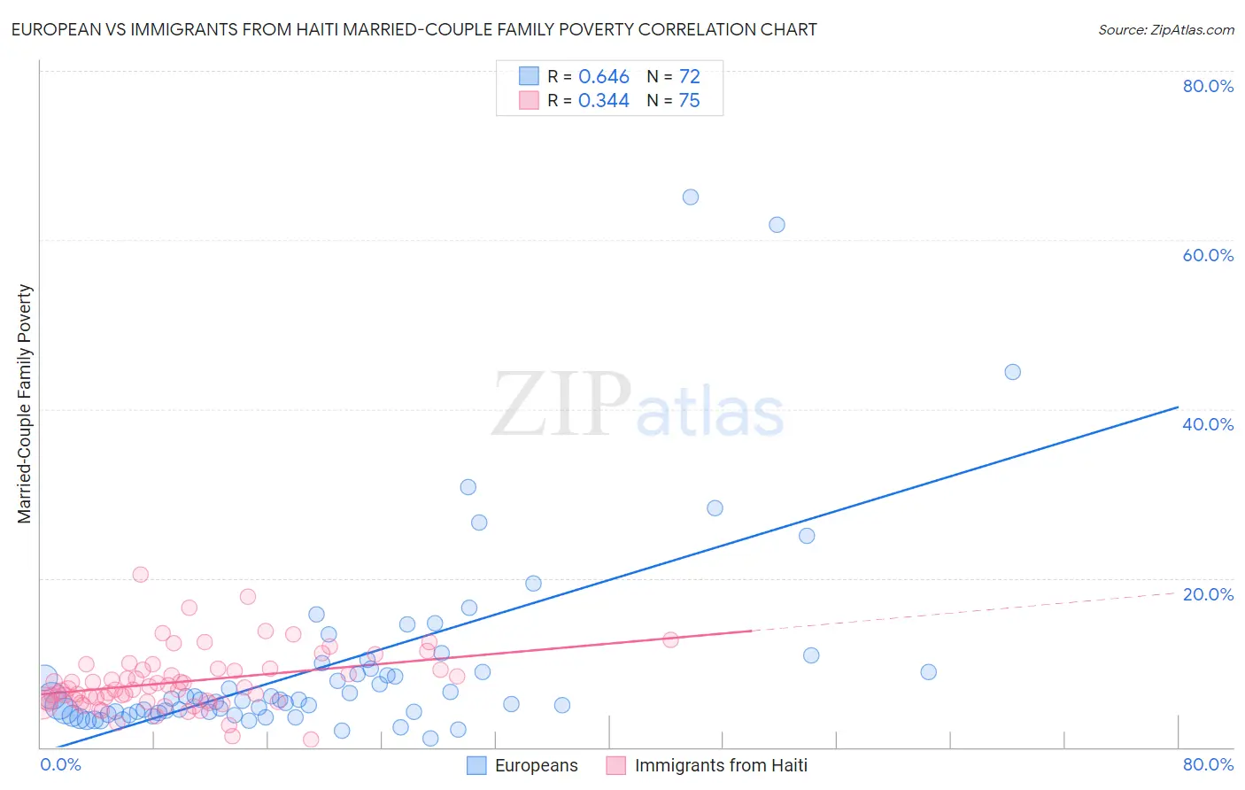 European vs Immigrants from Haiti Married-Couple Family Poverty