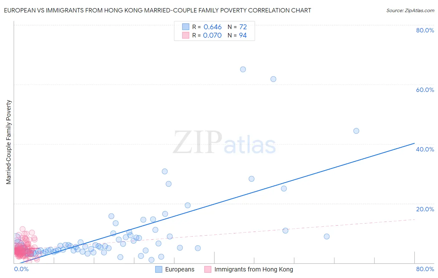 European vs Immigrants from Hong Kong Married-Couple Family Poverty