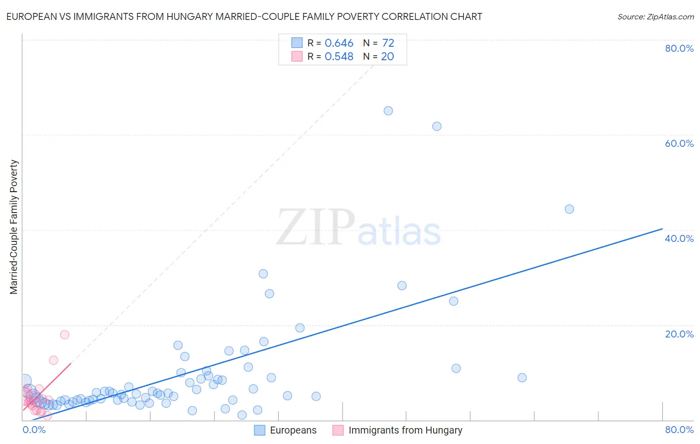 European vs Immigrants from Hungary Married-Couple Family Poverty