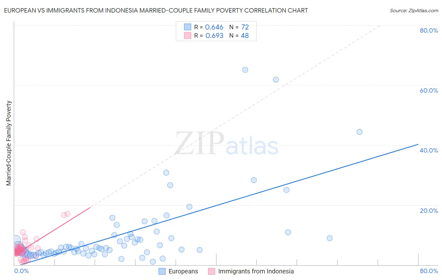 European vs Immigrants from Indonesia Married-Couple Family Poverty