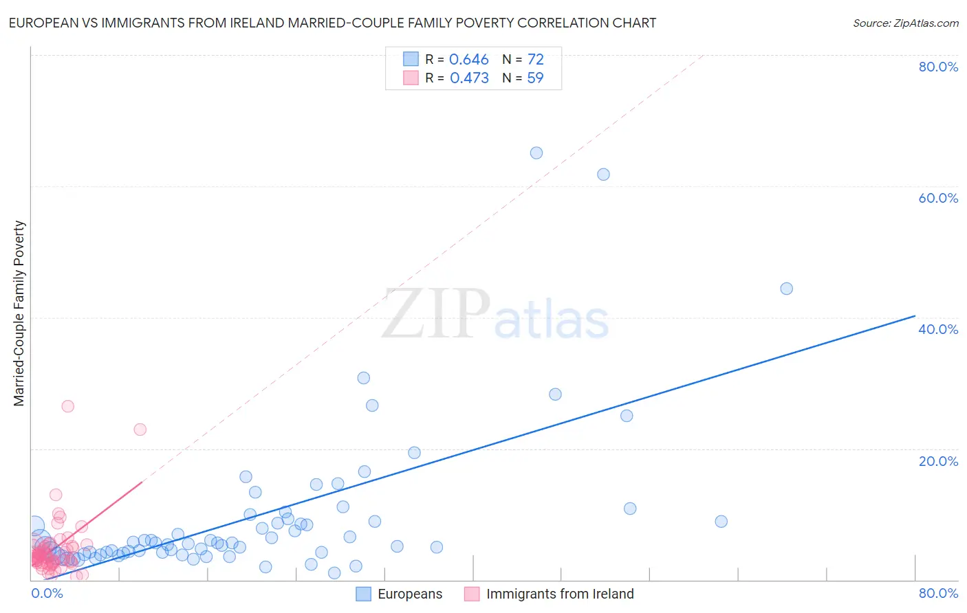 European vs Immigrants from Ireland Married-Couple Family Poverty