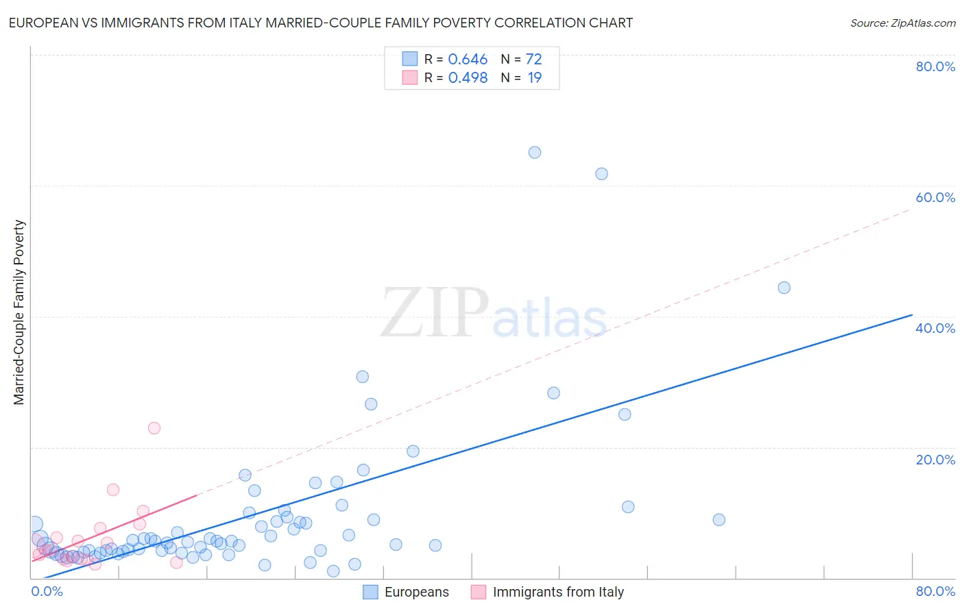 European vs Immigrants from Italy Married-Couple Family Poverty
