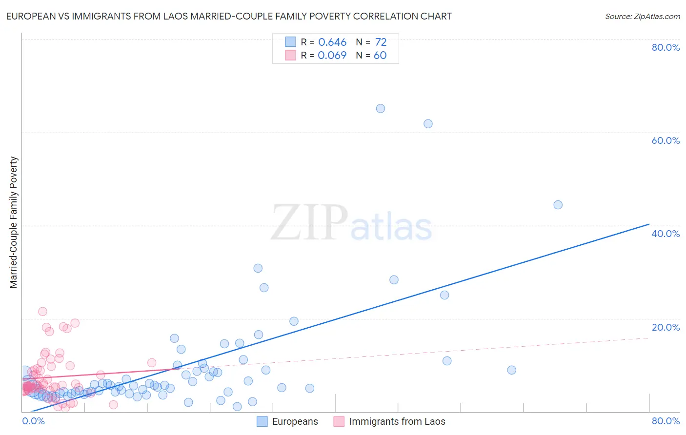 European vs Immigrants from Laos Married-Couple Family Poverty