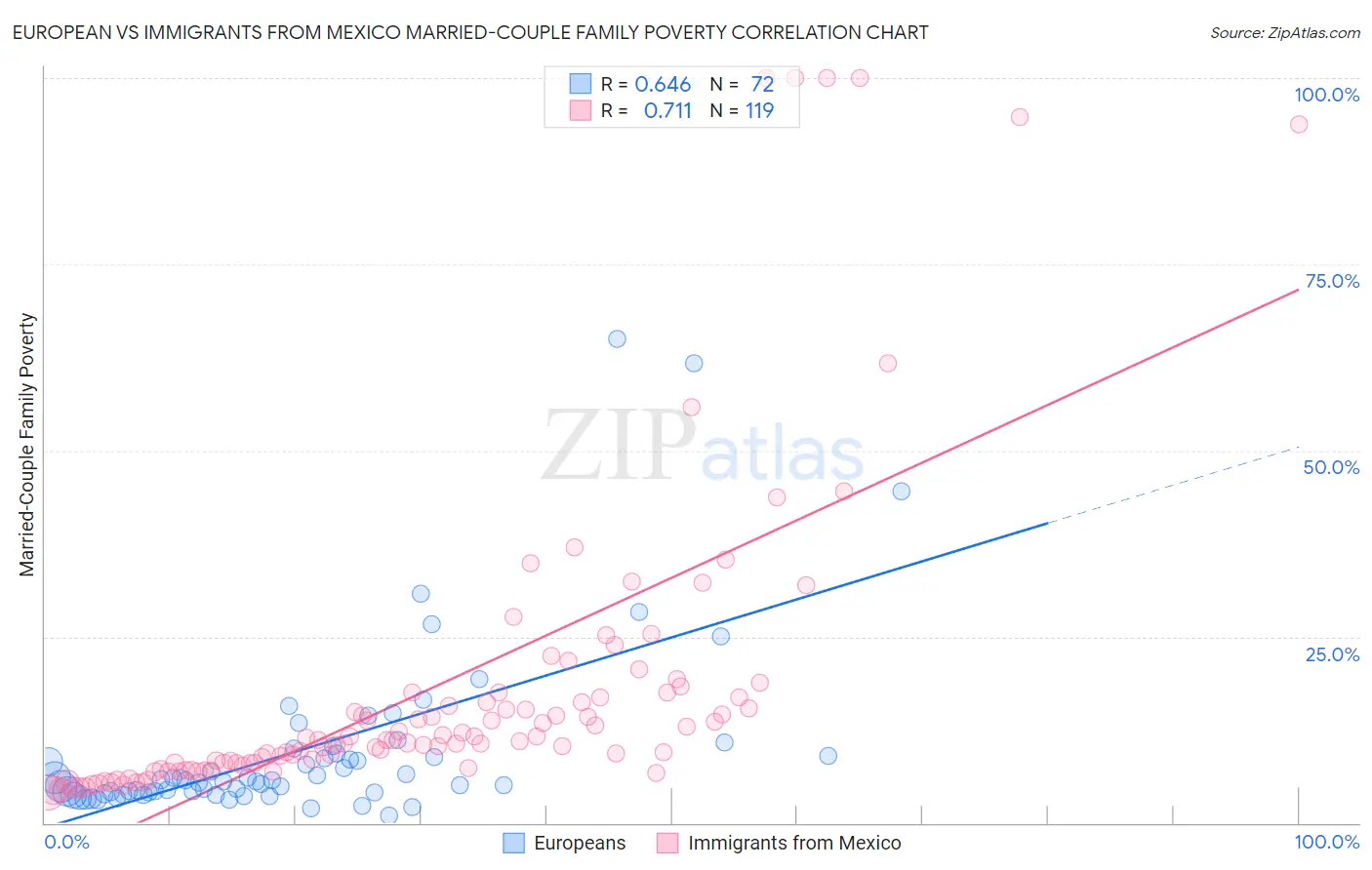 European vs Immigrants from Mexico Married-Couple Family Poverty