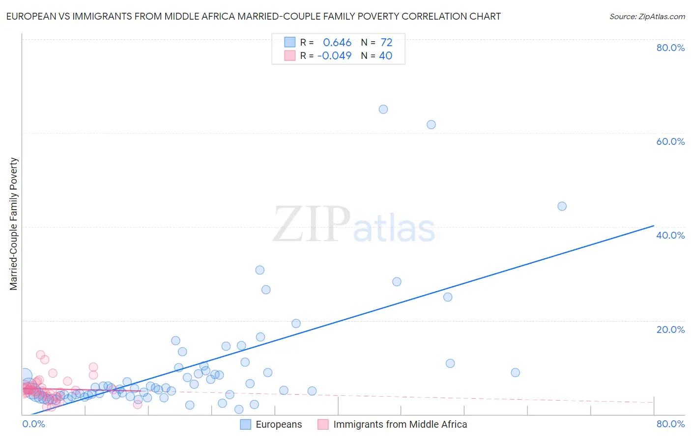 European vs Immigrants from Middle Africa Married-Couple Family Poverty