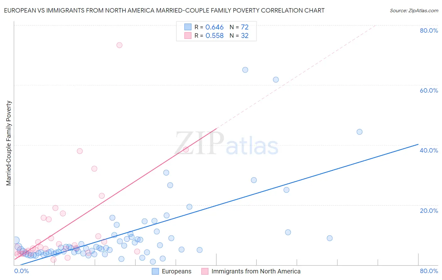 European vs Immigrants from North America Married-Couple Family Poverty