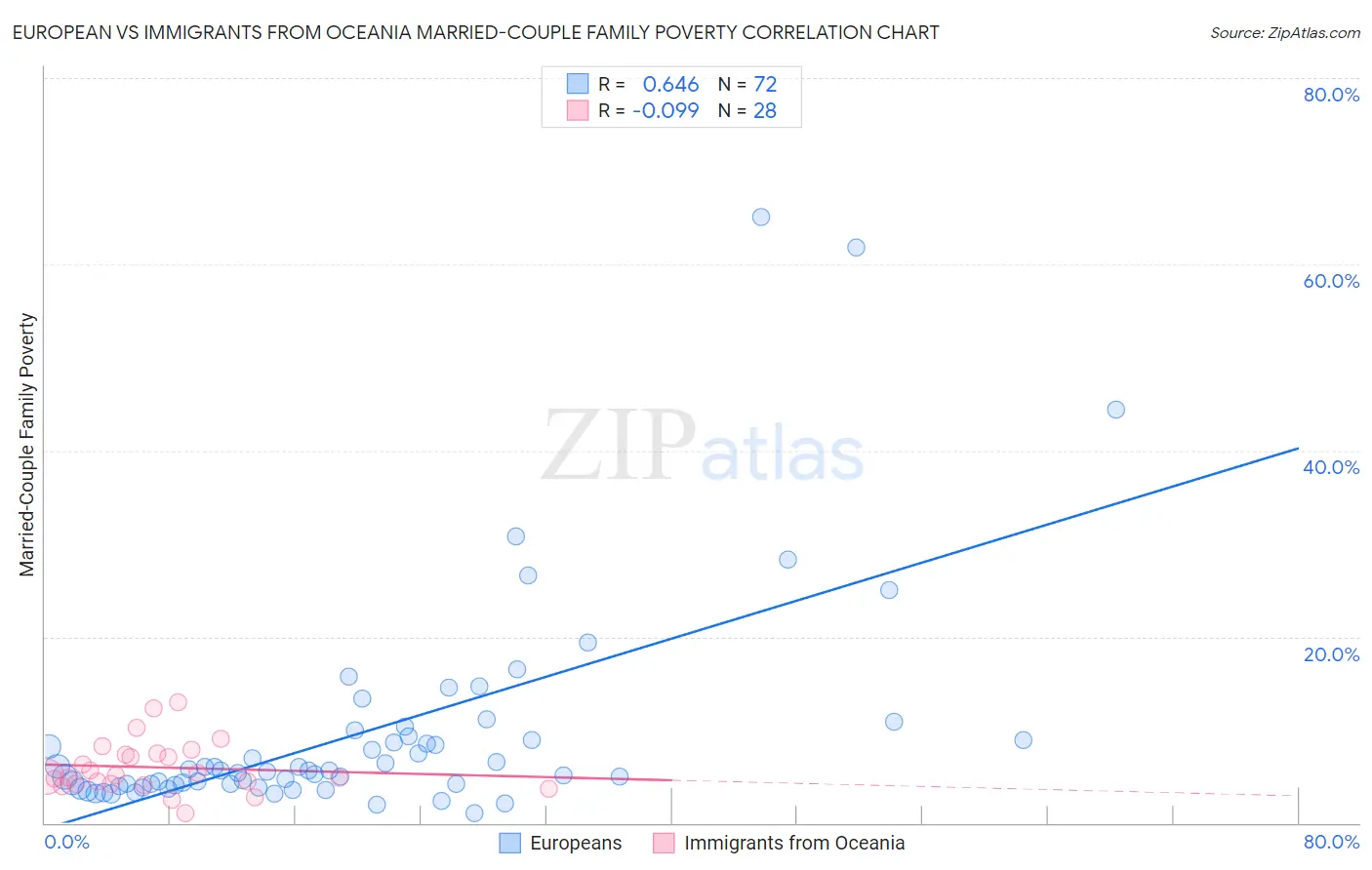 European vs Immigrants from Oceania Married-Couple Family Poverty