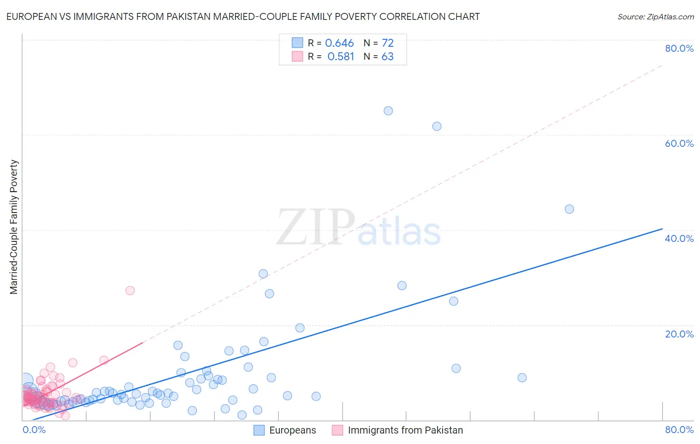 European vs Immigrants from Pakistan Married-Couple Family Poverty
