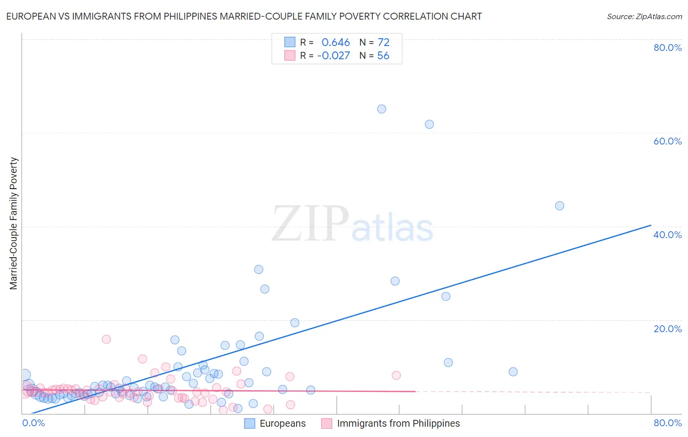 European vs Immigrants from Philippines Married-Couple Family Poverty