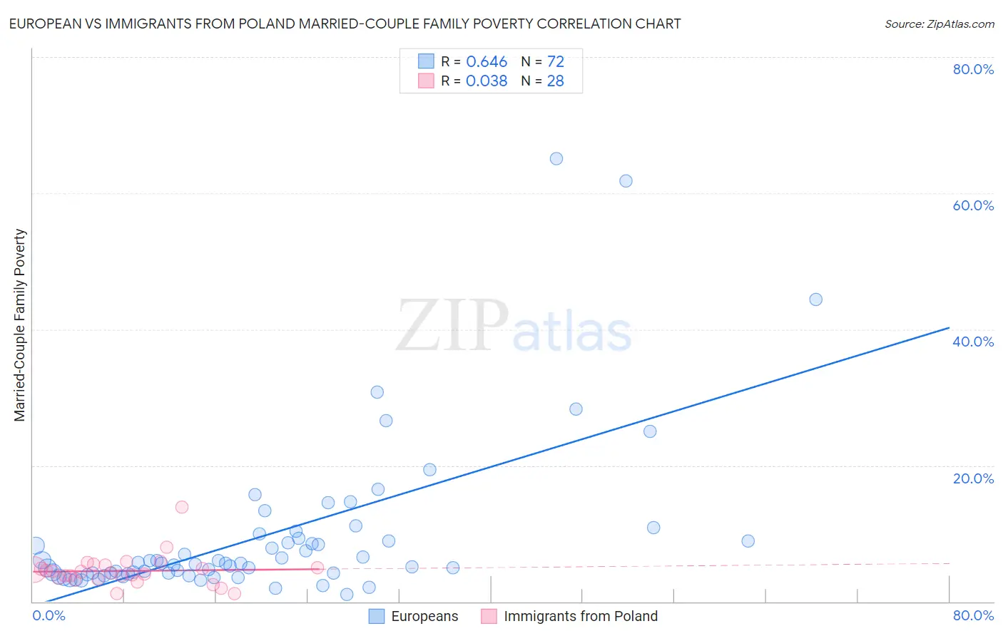 European vs Immigrants from Poland Married-Couple Family Poverty