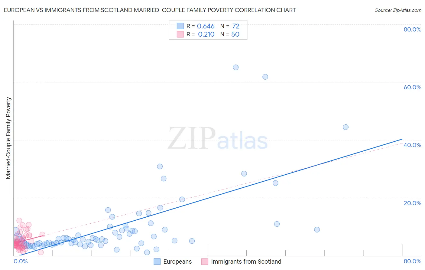 European vs Immigrants from Scotland Married-Couple Family Poverty