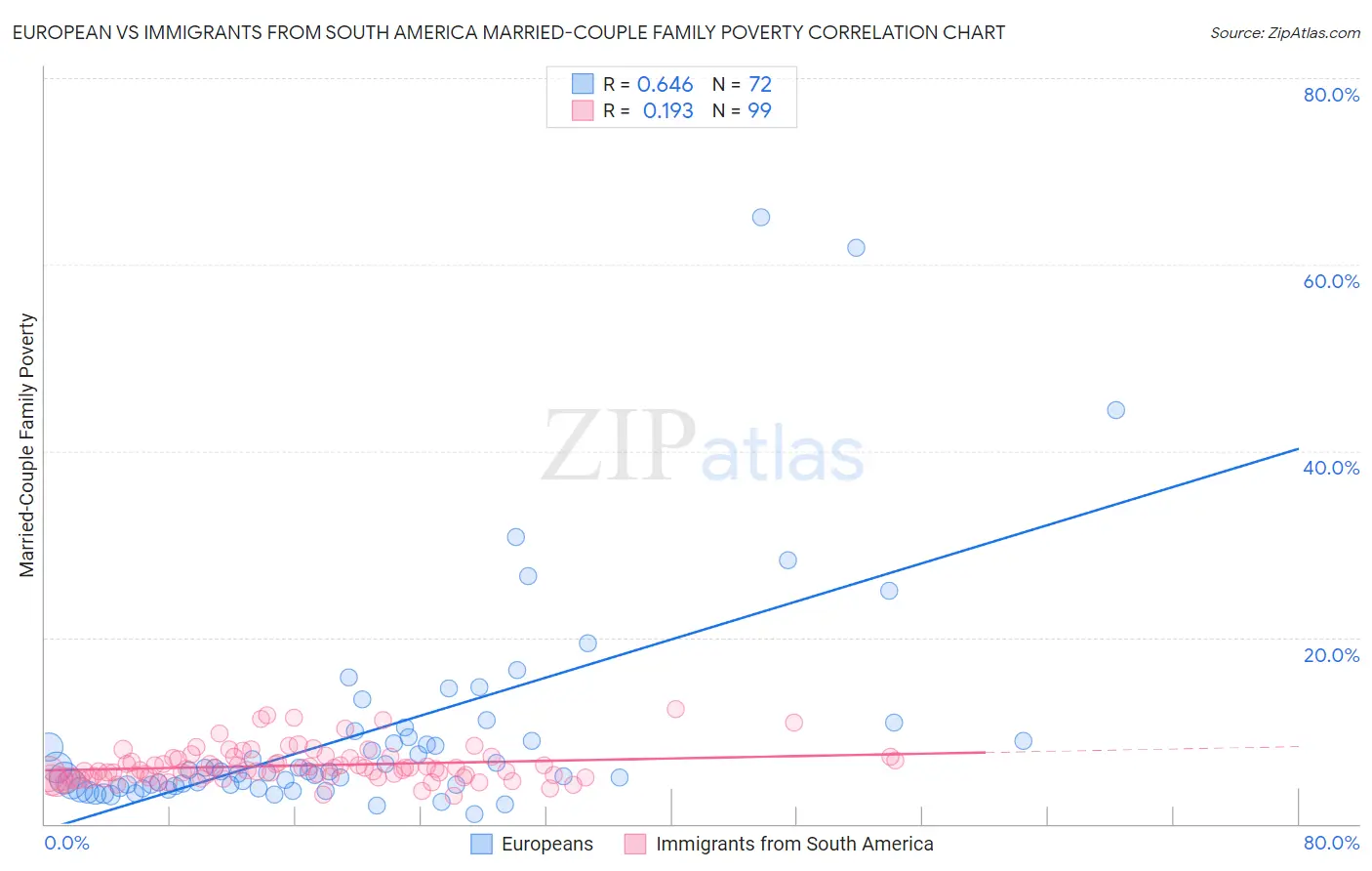 European vs Immigrants from South America Married-Couple Family Poverty
