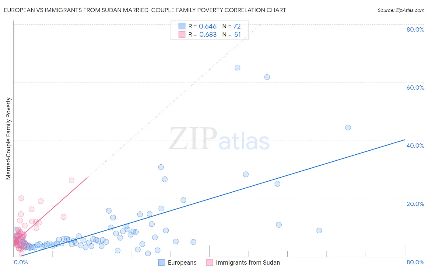 European vs Immigrants from Sudan Married-Couple Family Poverty