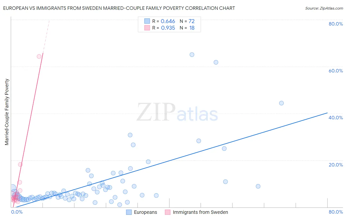 European vs Immigrants from Sweden Married-Couple Family Poverty